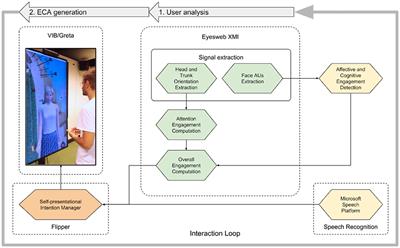 Managing an Agent's Self-Presentational Strategies During an Interaction